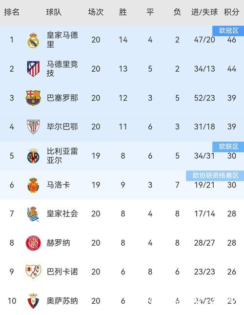 西甲最新积分战报:两大豪门获胜,赫罗纳逆袭,大黑马4连胜 西甲最新积分战报:两大豪门获胜,赫罗纳逆袭,大黑马4连胜